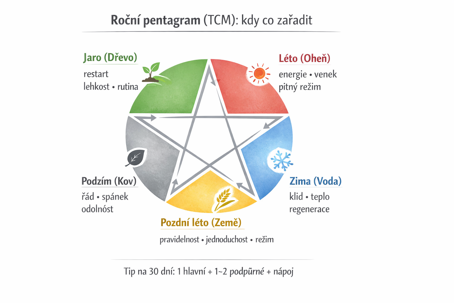 A1 - Doplňky stravy TianDe – jak se v nich vyznat
